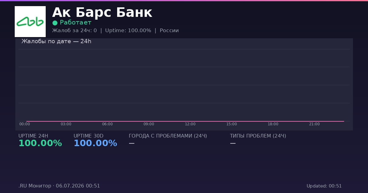 Ак Барс Банк status