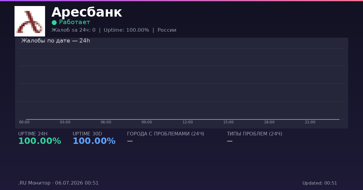 Аресбанк status