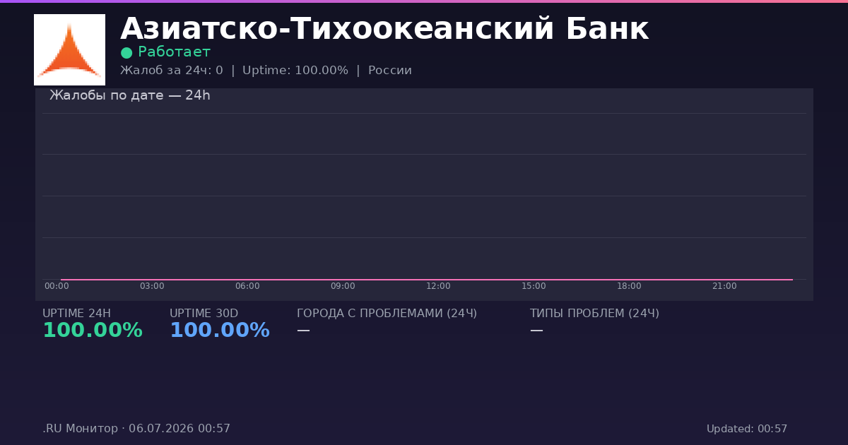 Азиатско-Тихоокеанский Банк status