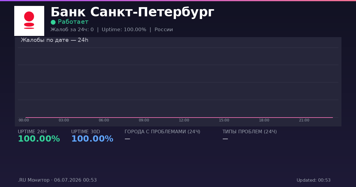 Банк Санкт-Петербург status