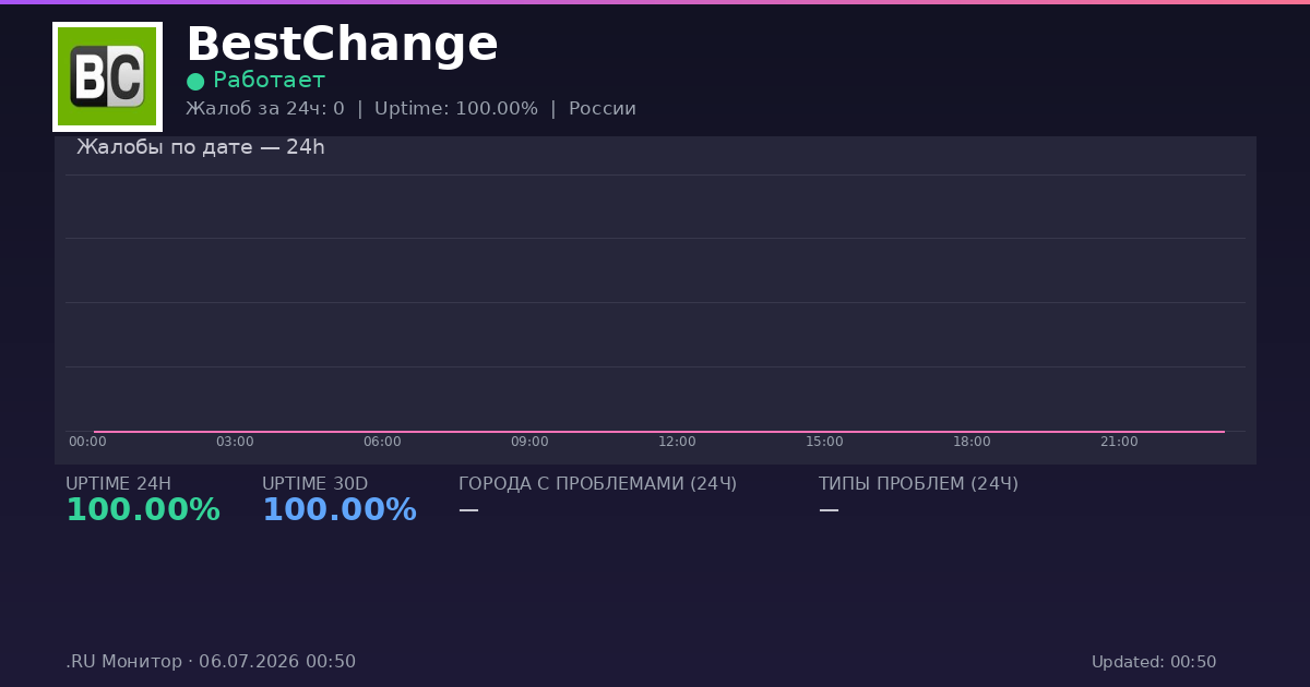 BestChange status