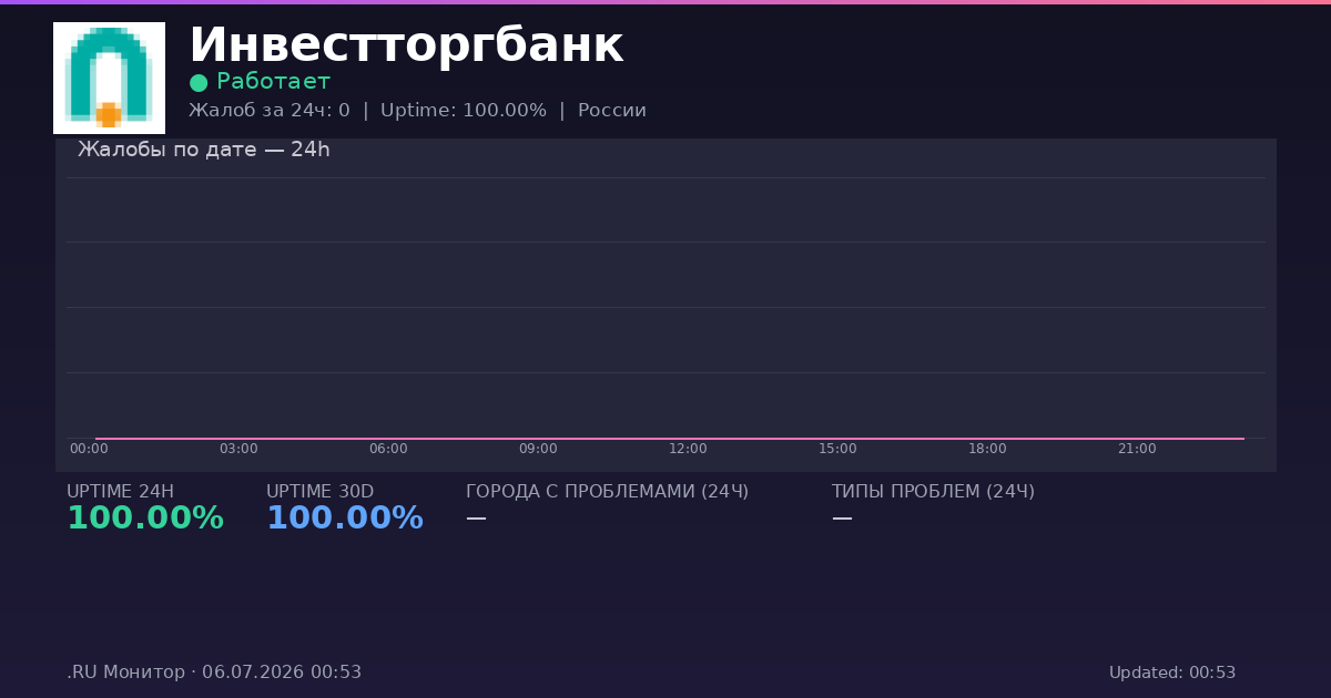 Инвестторгбанк status