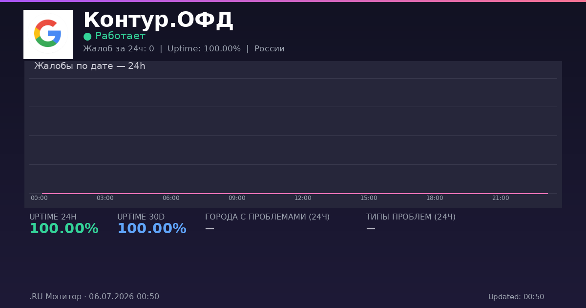 Контур.ОФД status