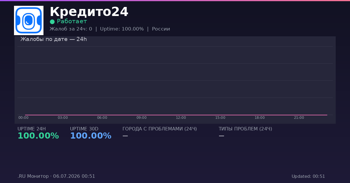 Кредито24 status