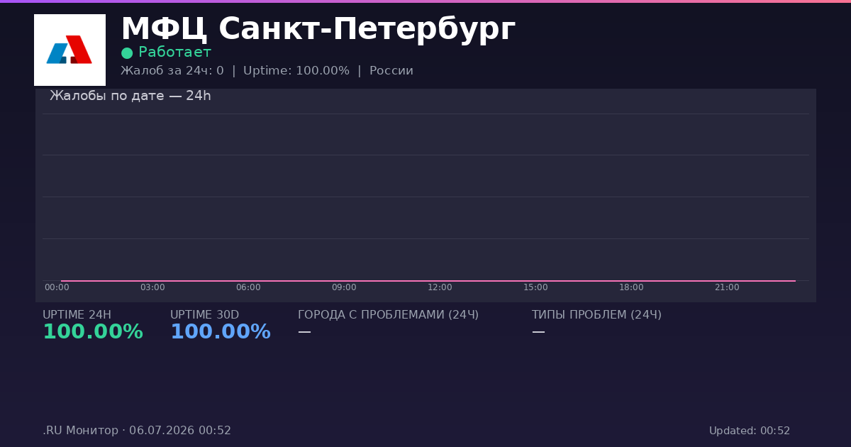 МФЦ Санкт-Петербург status