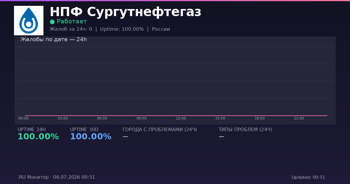 НПФ Сургутнефтегаз status