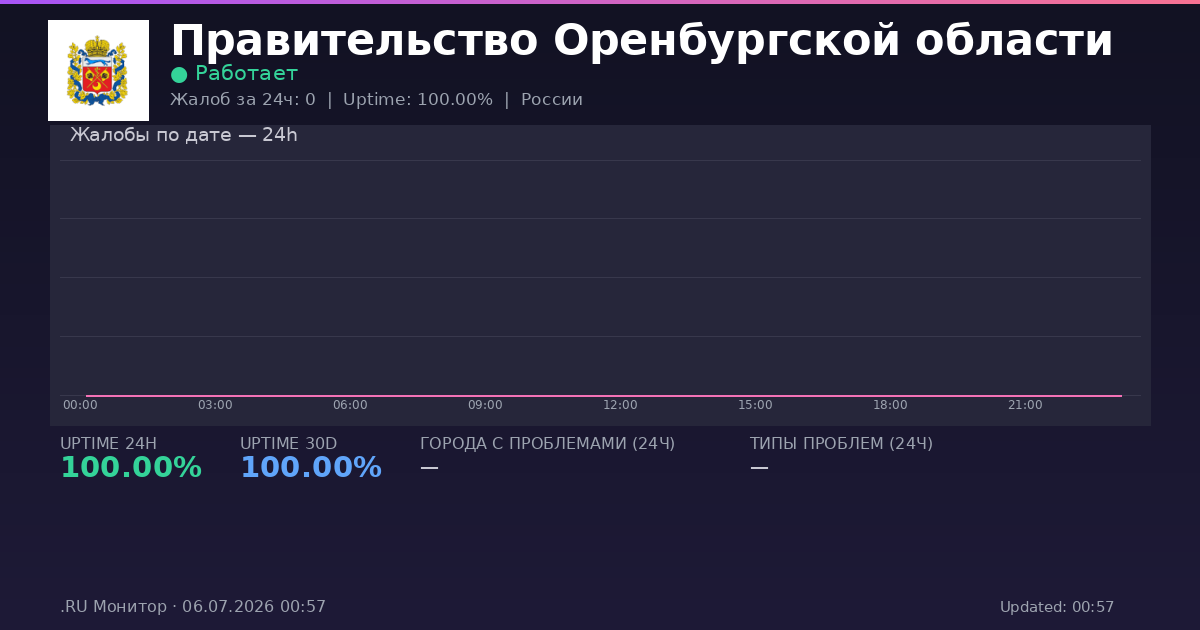 Правительство Оренбургской области status