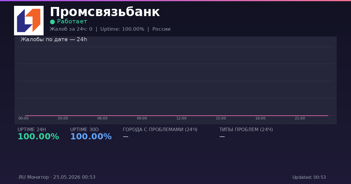 Промсвязьбанк status