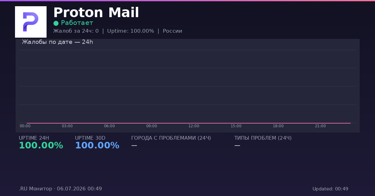Proton Mail status