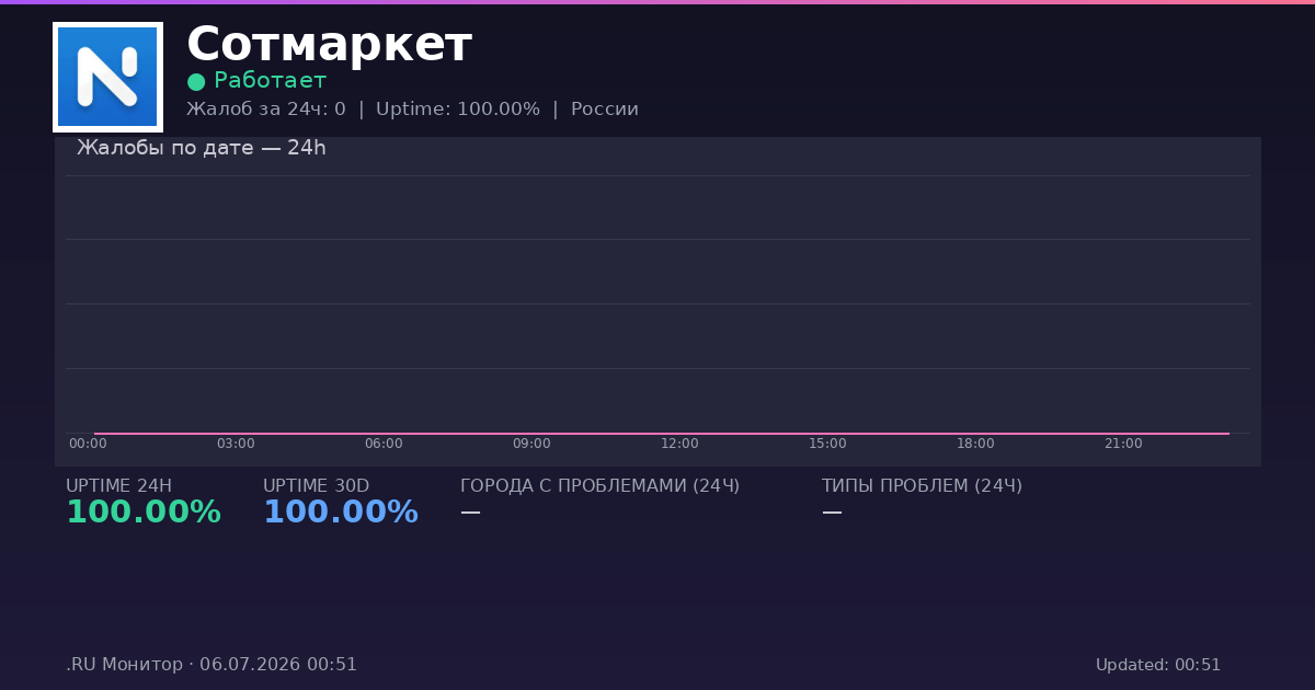 Сотмаркет status