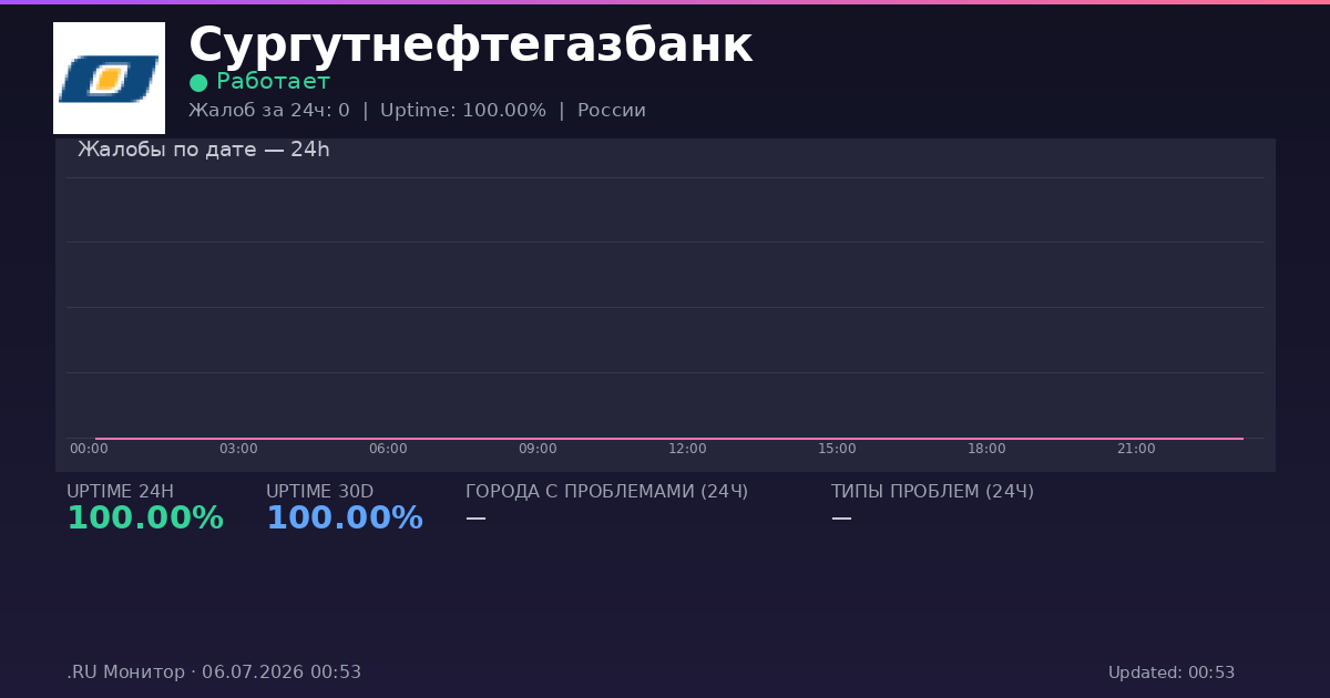 Сургутнефтегазбанк status