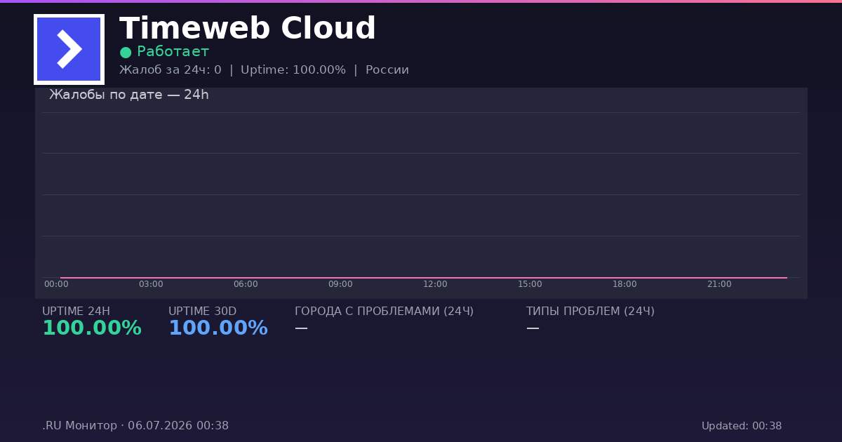 Timeweb Cloud status